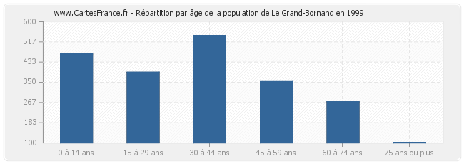 Répartition par âge de la population de Le Grand-Bornand en 1999